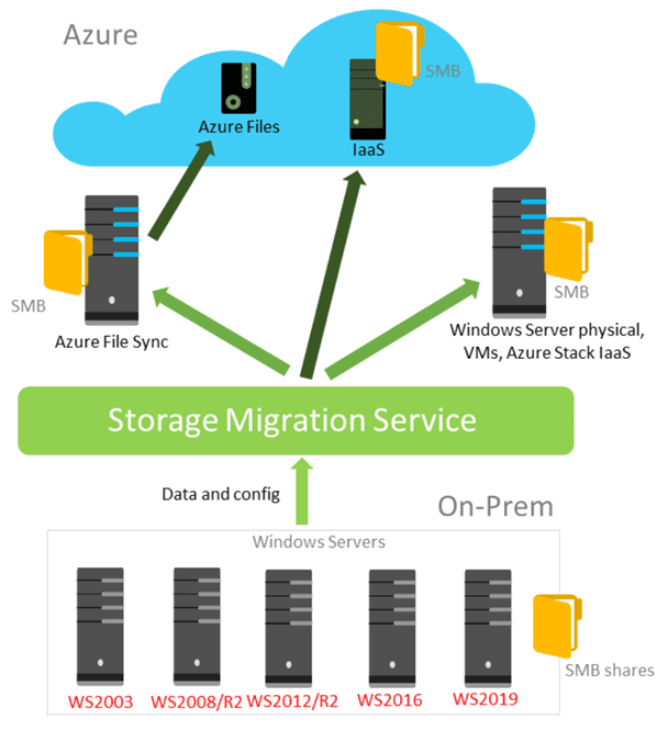 Overview-of-the-Storage-Migration-Service