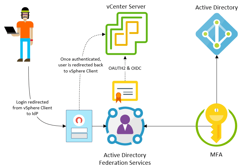Identity-federation-with-VMware-vSphere-7-security-features-and-improvements