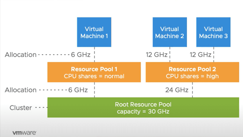 VMware-vSphere-7-DRS-scalable-shares-dynamically-calculates-the-CPU-entitlements-for-all-workloads-in-a-resource-pool