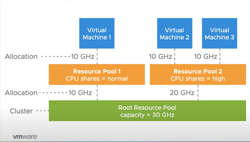 VMware-vSphere-DRS-resource-pool-CPU-entitlement-behavior-prior-to-vSphere-7